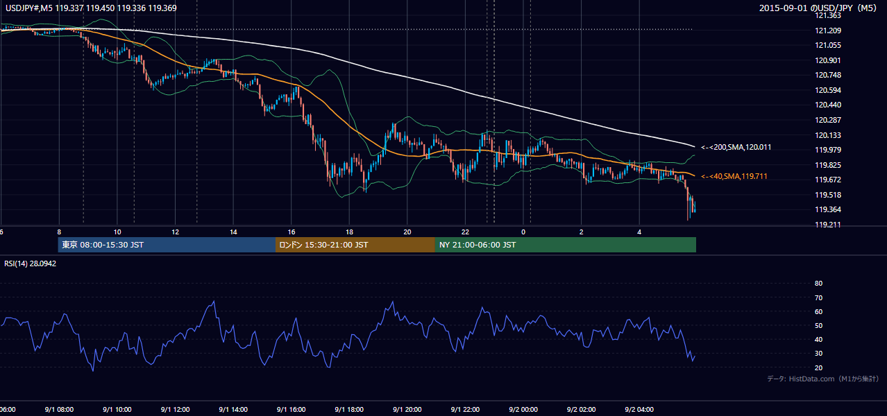 2015年9月1日（火） USD/JPY 5分足チャート