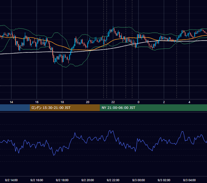 2015年9月2日（水） USD/JPY 5分足チャート