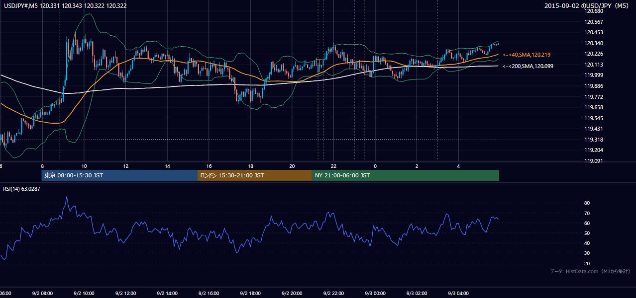 2015-09-02（水） USD/JPY 5分足チャート