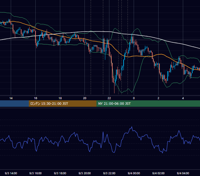 2015年9月3日（木） USD/JPY 5分足チャート
