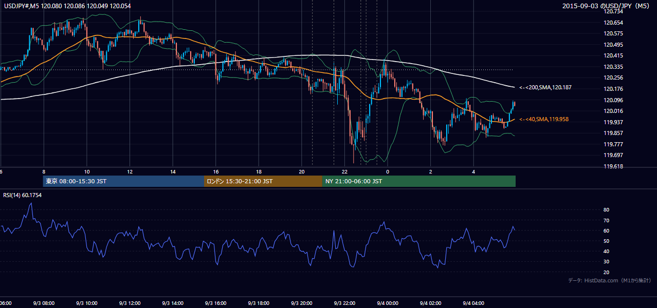2015-09-03（木） USD/JPY 5分足チャート