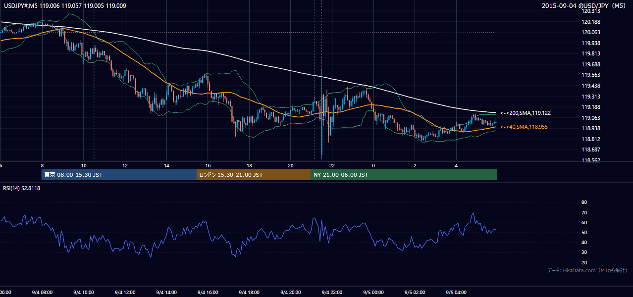 2015-09-04（金） USD/JPY 5分足チャート