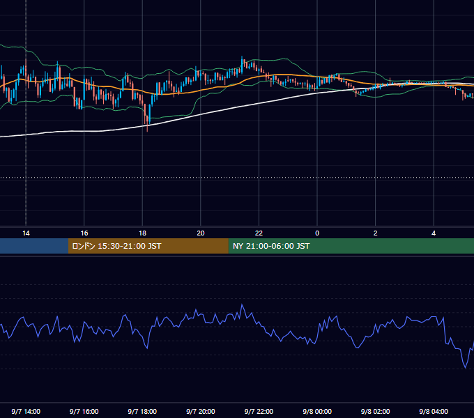 2015年9月7日（月） USD/JPY 5分足チャート