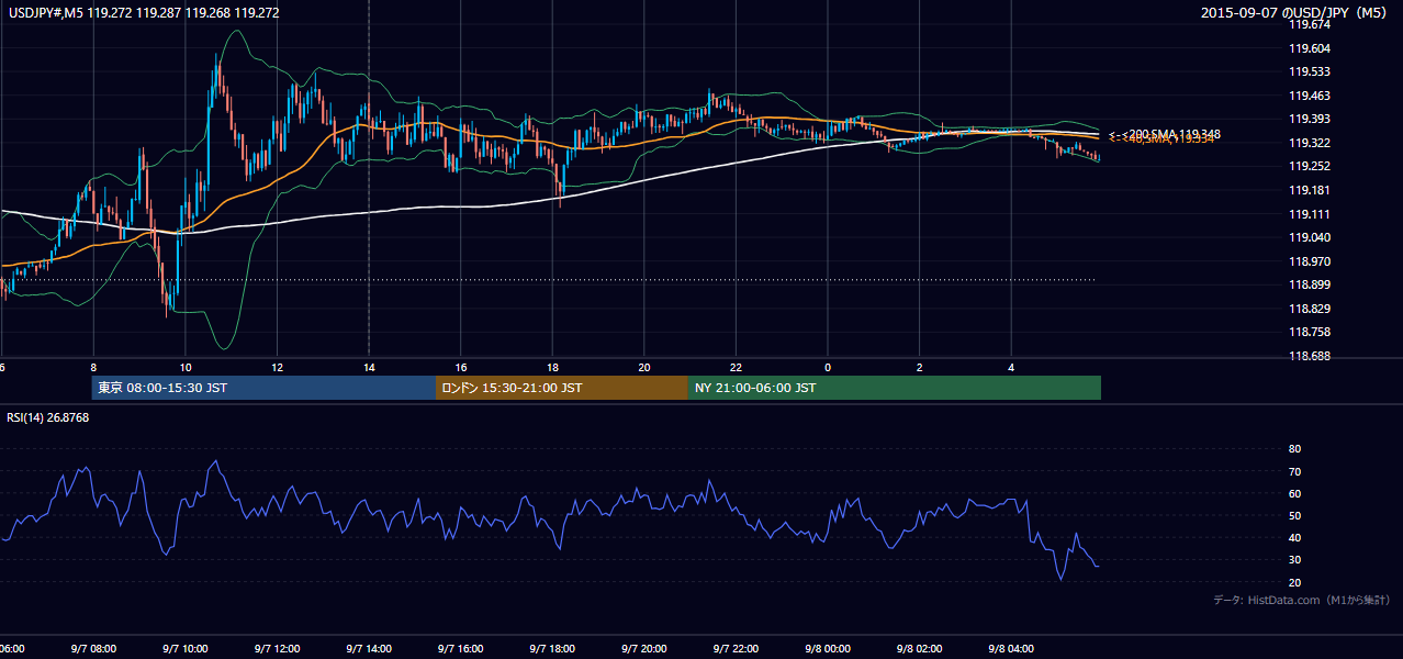 2015年9月7日（月） USD/JPY 5分足チャート