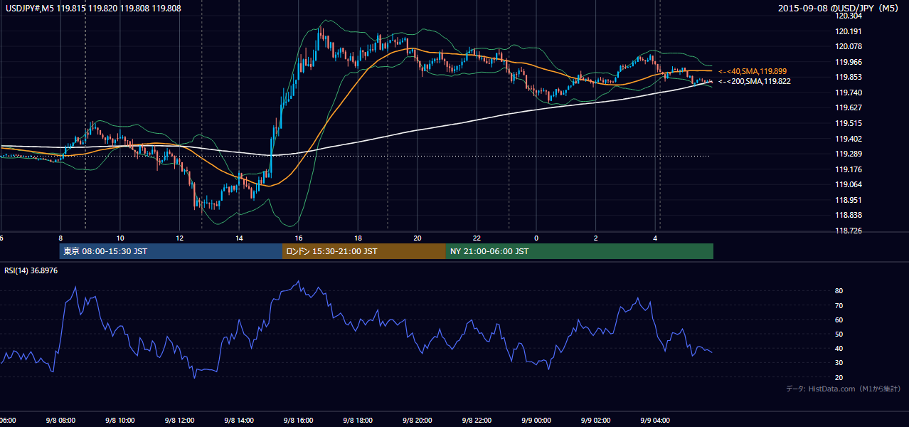 2015年9月8日（火） USD/JPY 5分足チャート