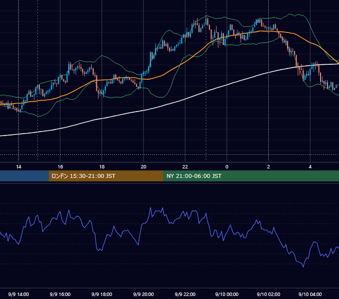 2015年9月9日（水） USD/JPY 5分足チャート