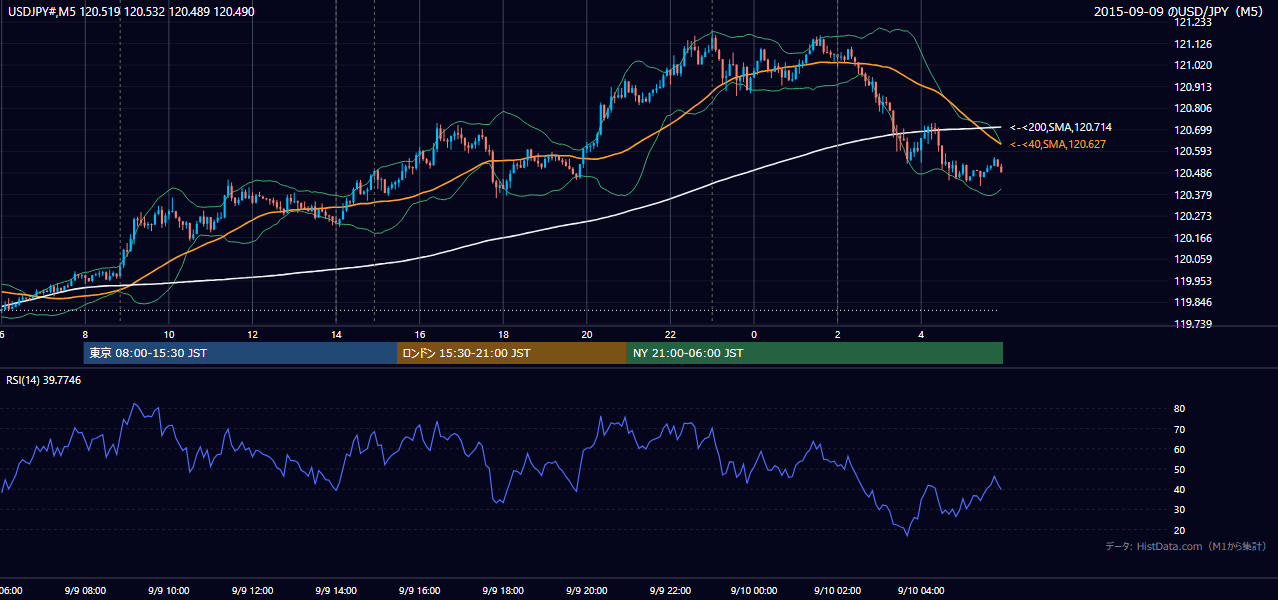 2015年9月9日(水) USD/JPY 5分足チャート