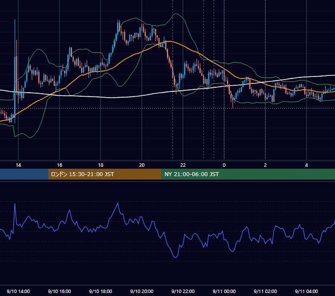 2015年9月10日（木） USD/JPY 5分足チャート