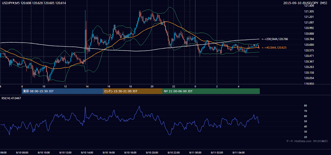 2015年9月10日(木) USD/JPY 5分足チャート