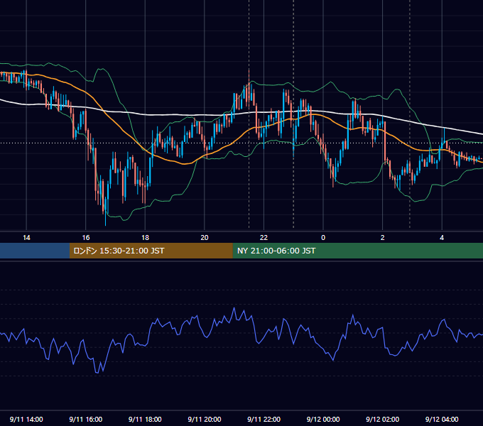 2015年9月11日（金） USD/JPY 5分足チャート
