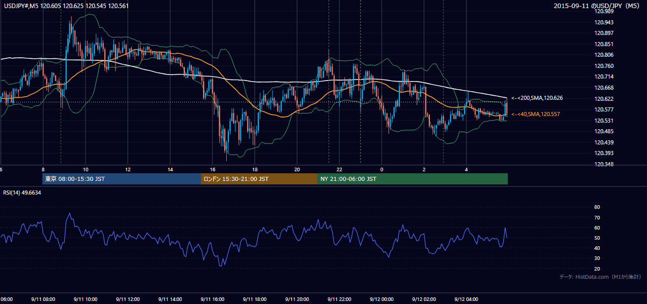 2015年9月11日(金) USD/JPY 5分足チャート