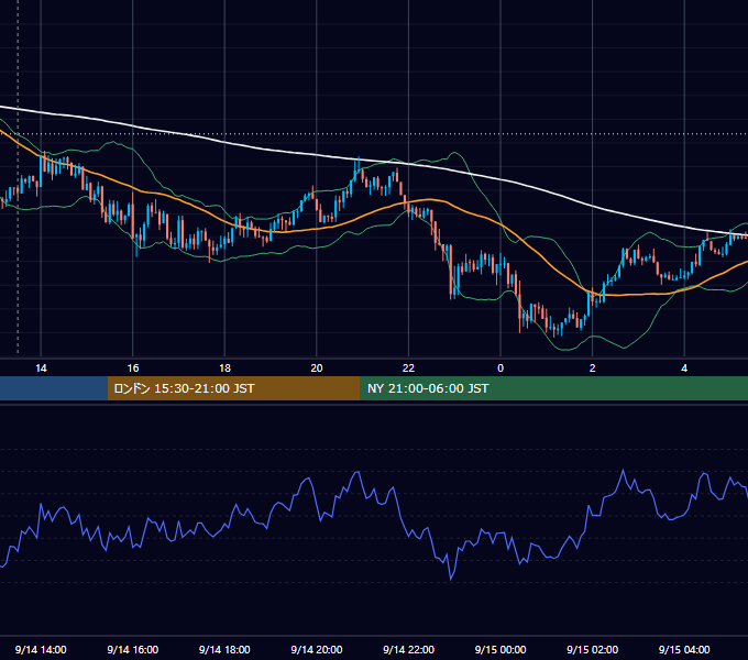 2015年9月14日（月） USD/JPY 5分足チャート