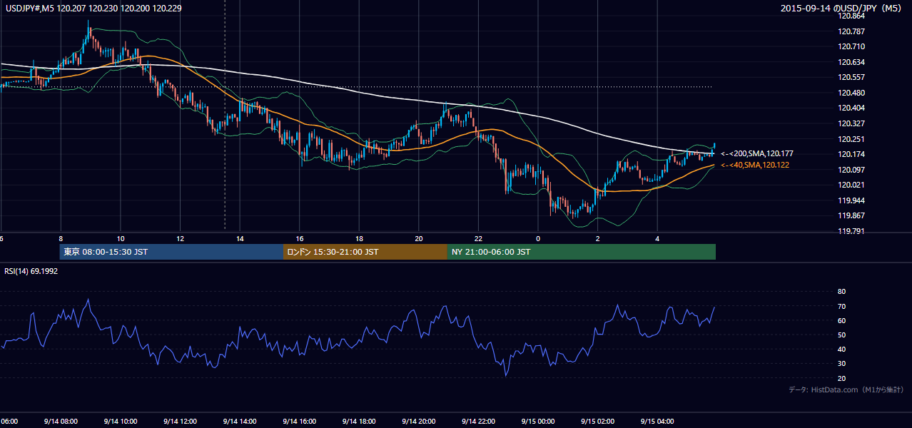 2015-09-14(月) USD/JPY 5分足チャート