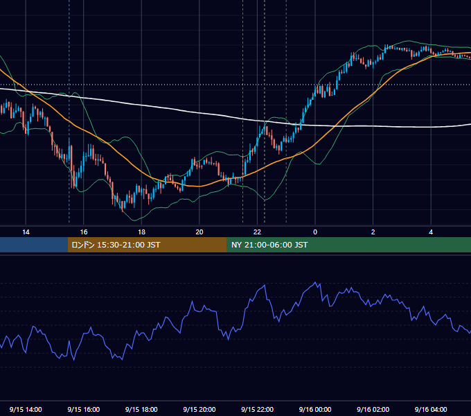 2015年9月15日（火） USD/JPY 5分足チャート