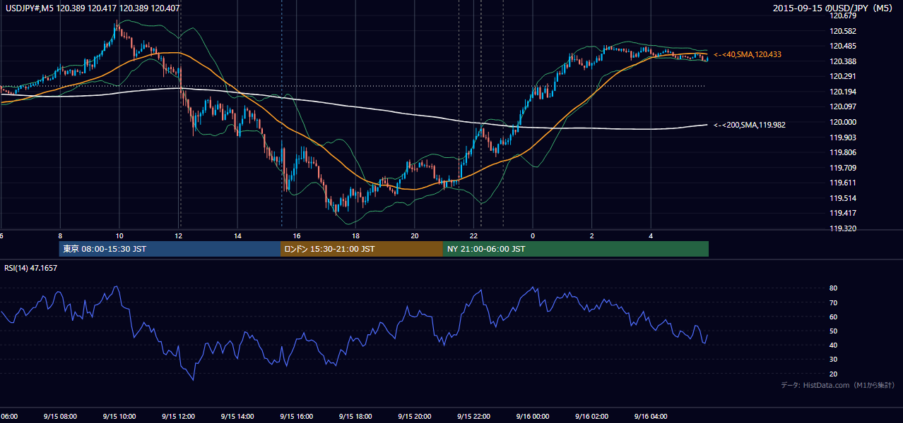 2015-09-15(火) USD/JPY 5分足チャート