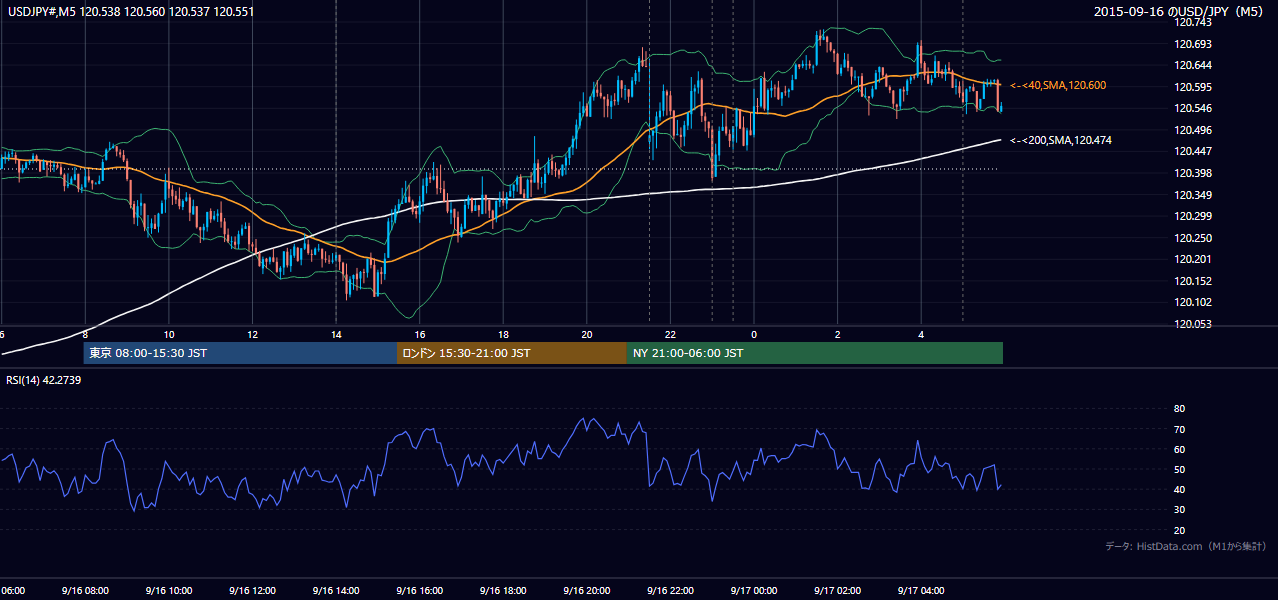 2015年9月16日（水） USD/JPY 5分足チャート