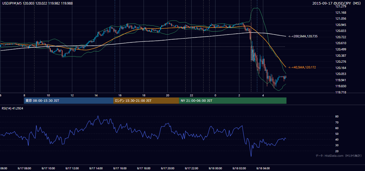 2015年9月17日（木） USD/JPY 5分足チャート