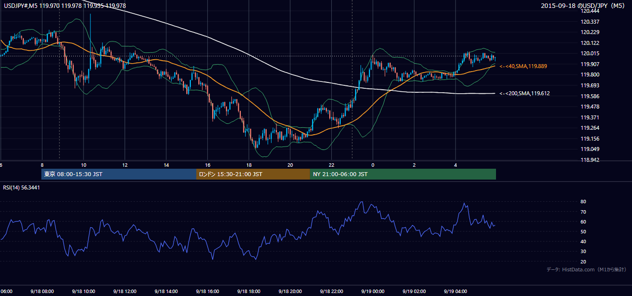 2015年9月18日(金) USD/JPY 5分足チャート