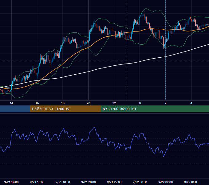 2015年9月21日（月） USD/JPY 5分足チャート