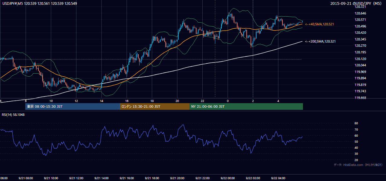 2015-09-21(月) USD/JPY 5分足チャート