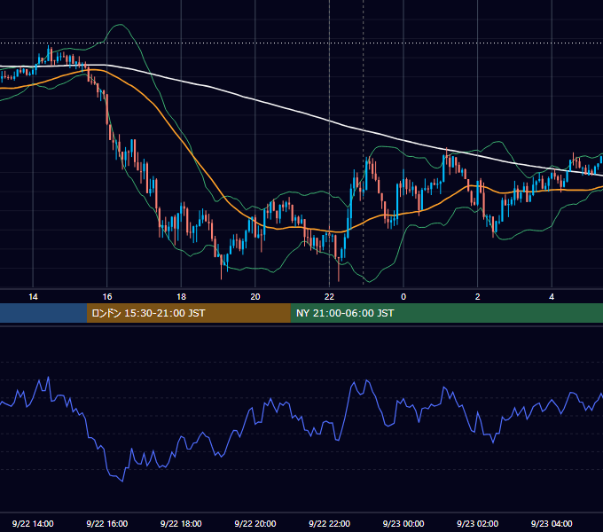 2015年9月22日（火） USD/JPY 5分足チャート