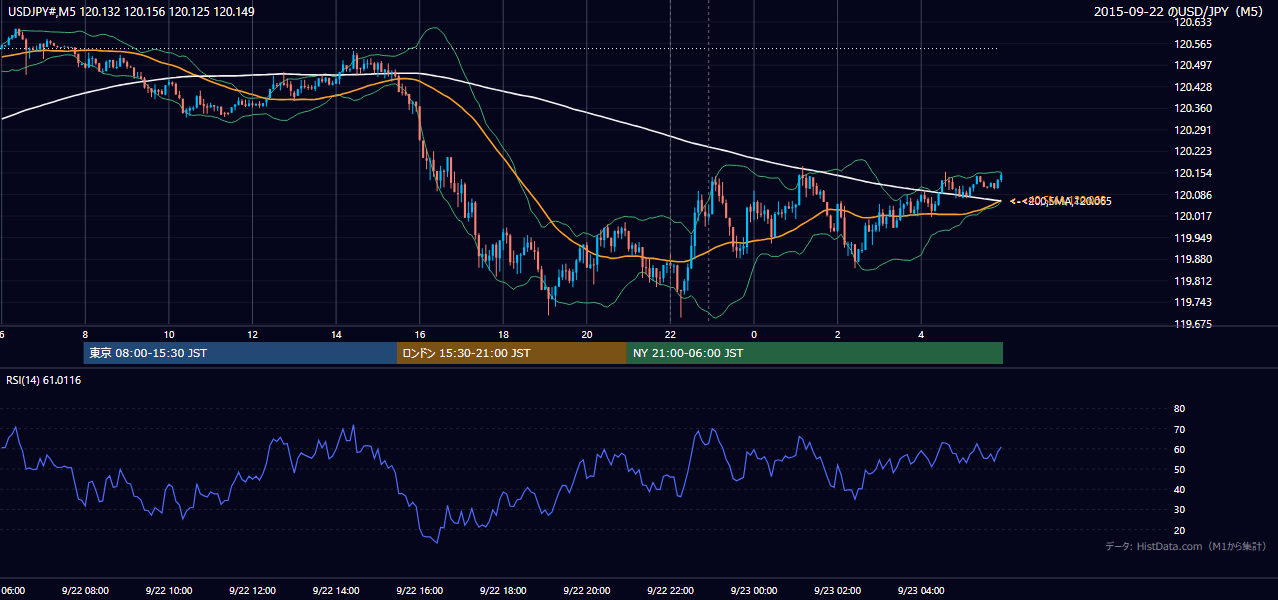 2015-09-22(火) USD/JPY 5分足チャート