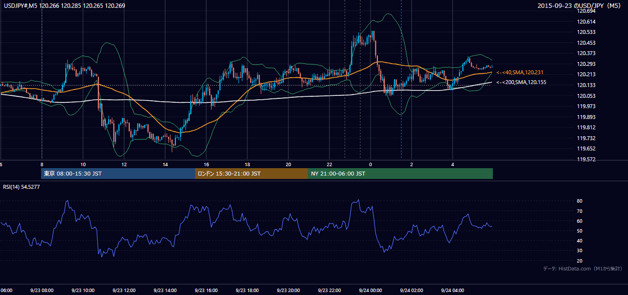 2015-09-23(水) USD/JPY 5分足チャート