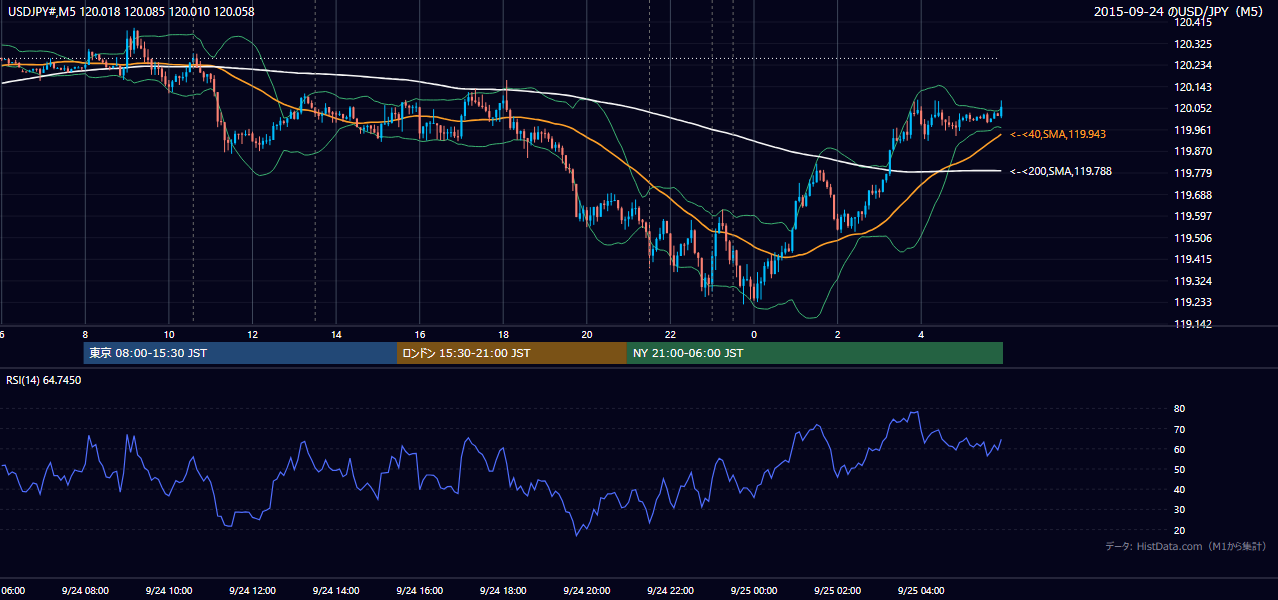 2015-09-24(木) USD/JPY 5分足チャート