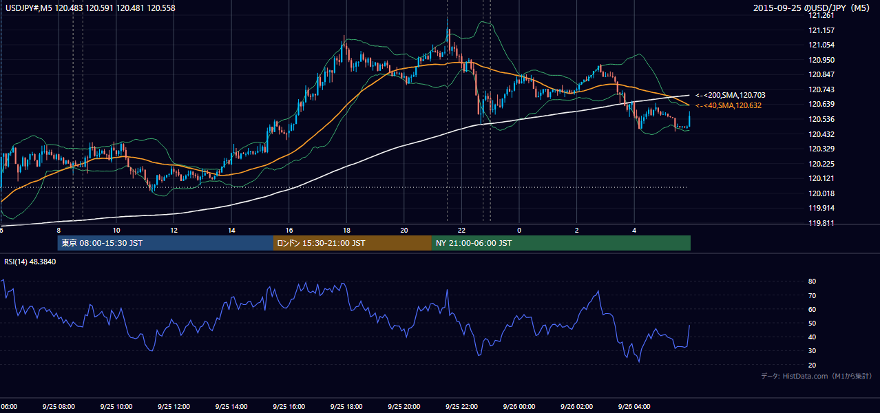 2015-09-25(金) USD/JPY 5分足チャート