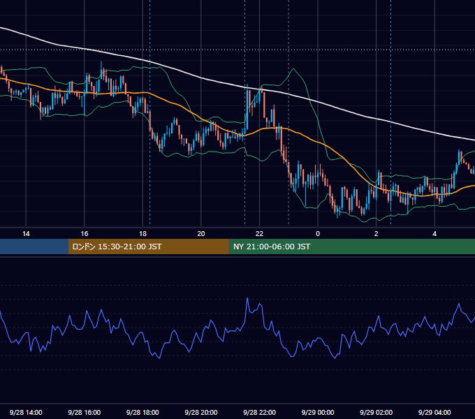 2015年9月28日（月） USD/JPY 5分足チャート