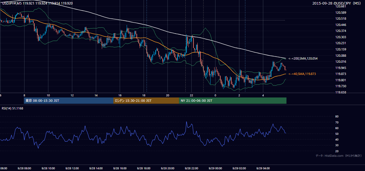 2015-09-28(月) USD/JPY 5分足チャート