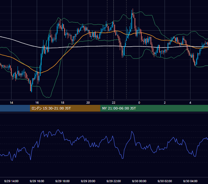 2015年9月29日（火） USD/JPY 5分足チャート
