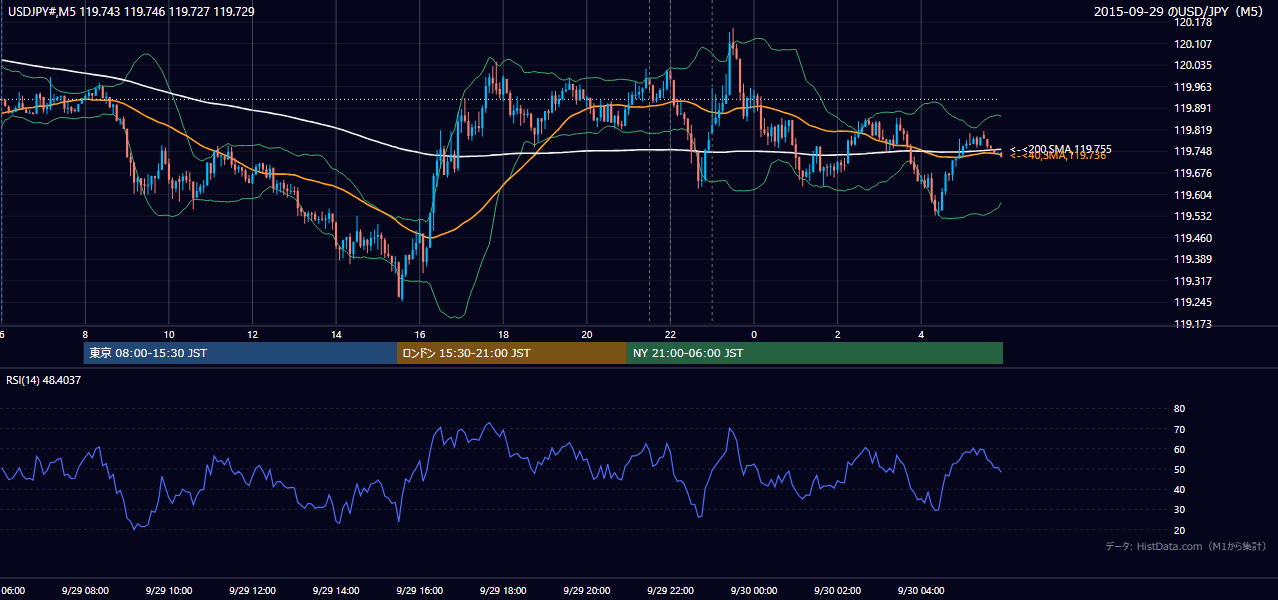 2015-09-29(火) USD/JPY 5分足チャート
