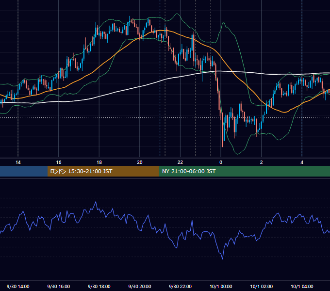 2015年9月30日（水） USD/JPY 5分足チャート