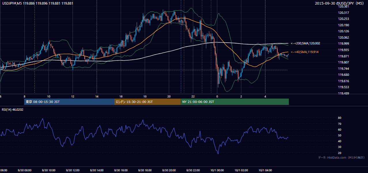2015-09-30(水) USD/JPY 5分足チャート