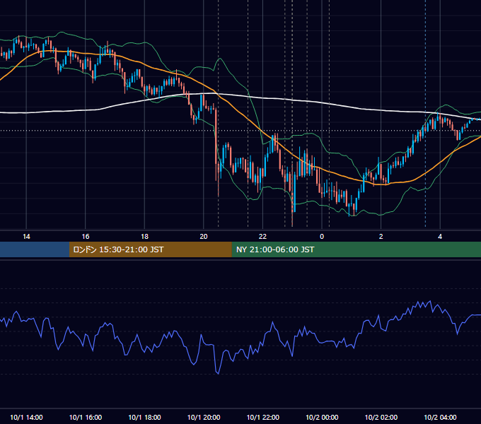 2015年10月1日（木） USD/JPY 5分足チャート