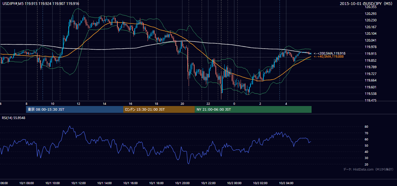 2015-10-01(木) USD/JPY 5分足チャート