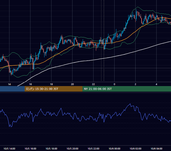 2015年10月5日（月） USD/JPY 5分足チャート