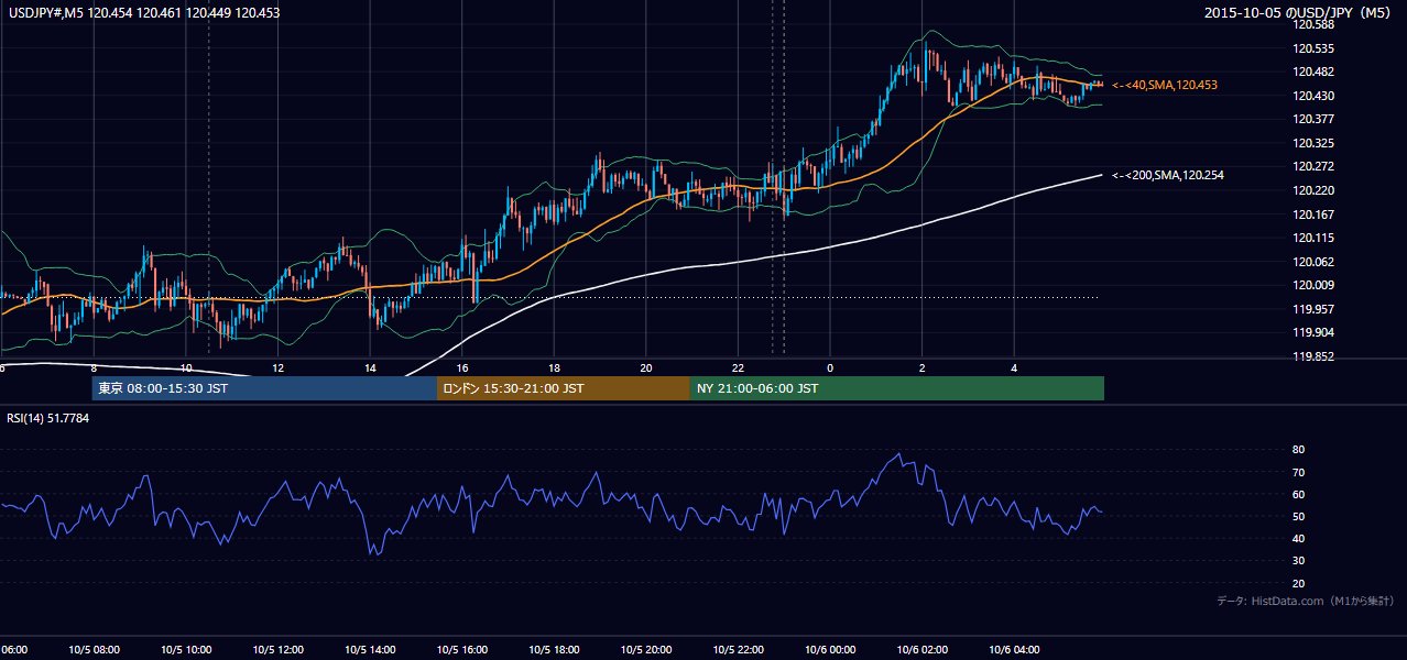 2015-10-05(月) USD/JPY 5分足チャート