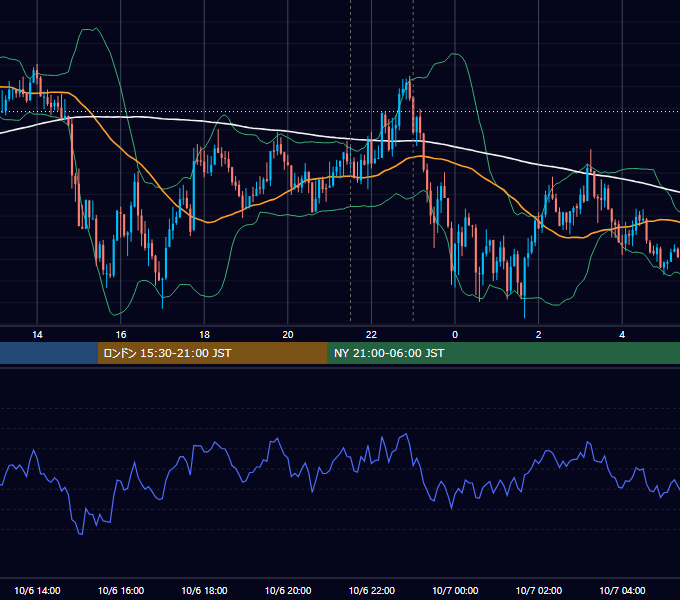 2015年10月6日（火） USD/JPY 5分足チャート