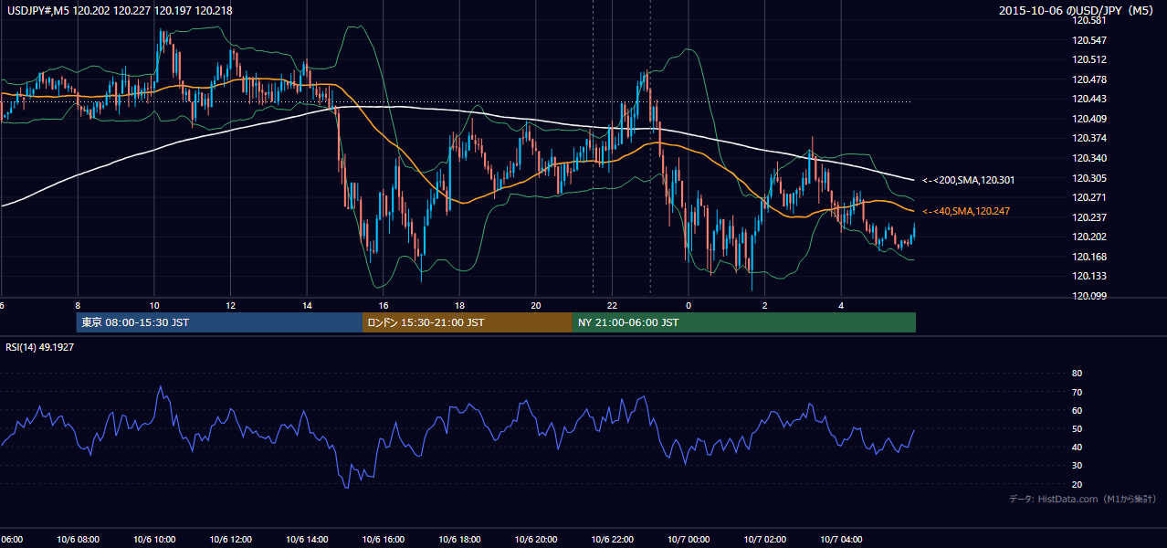 2015年10月6日(火) USD/JPY 5分足チャート