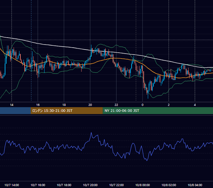 2015年10月7日（水） USD/JPY 5分足チャート