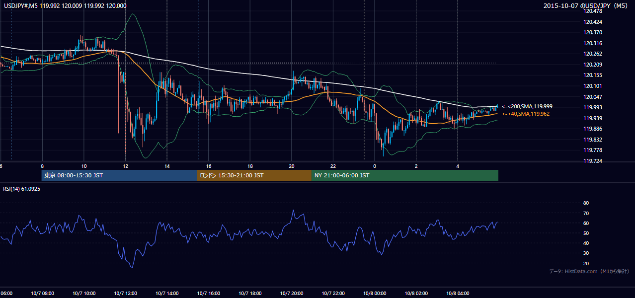2015年10月7日(水) USD/JPY 5分足チャート