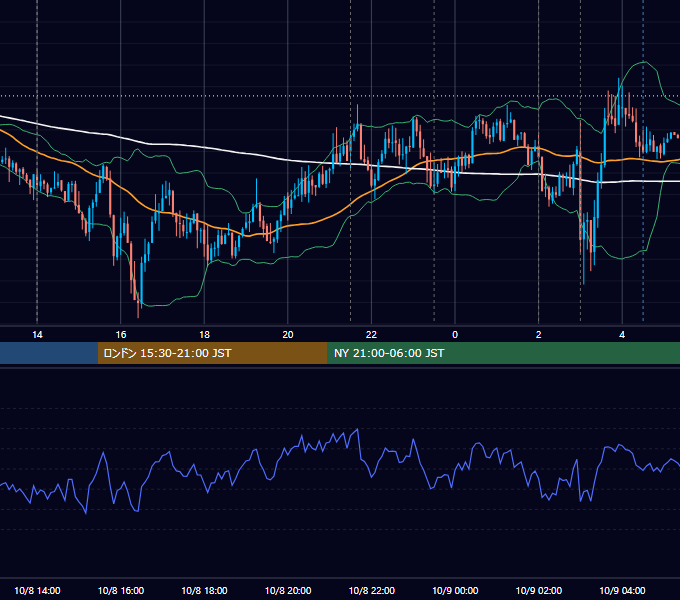 2015年10月8日（木） USD/JPY 5分足チャート