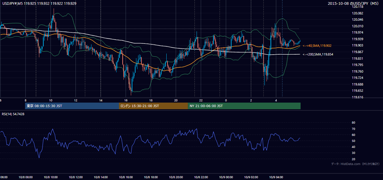 2015-10-08(木) USD/JPY 5分足チャート