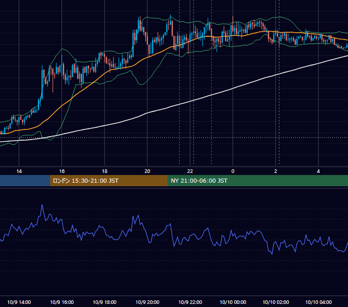 2015年10月9日（金） USD/JPY 5分足チャート