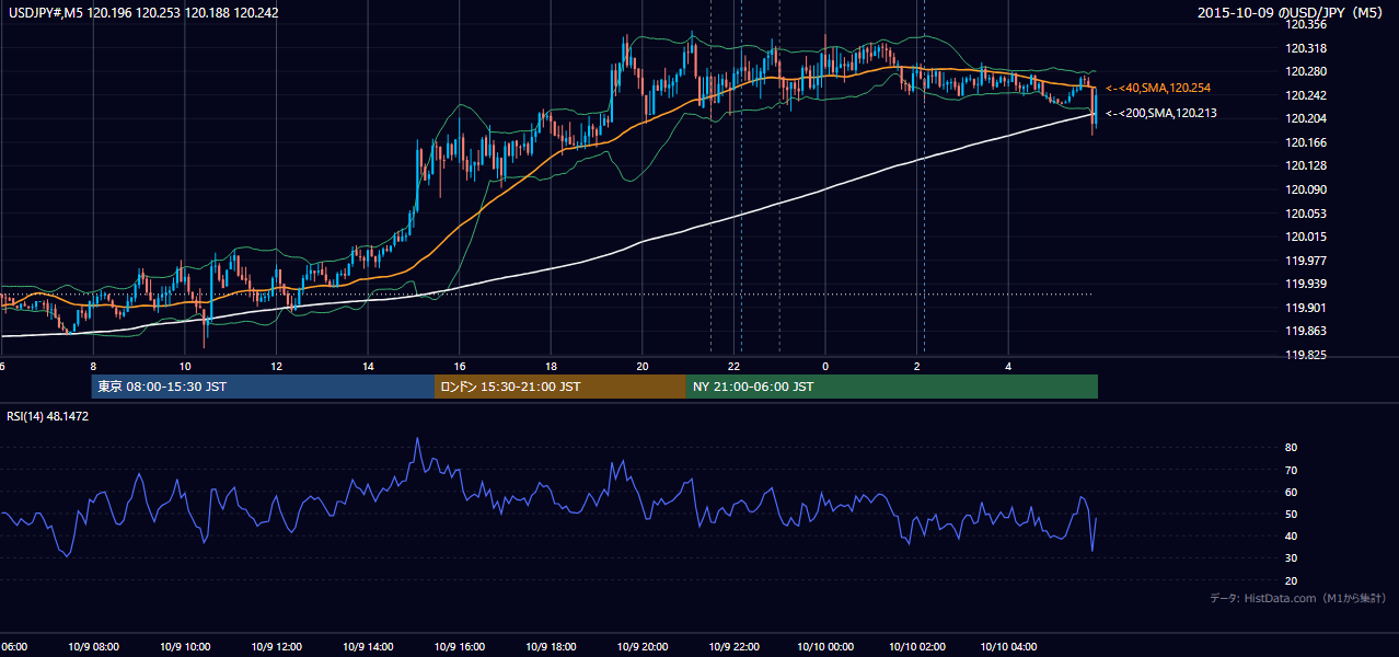 2015年10月9日(金) USD/JPY 5分足チャート