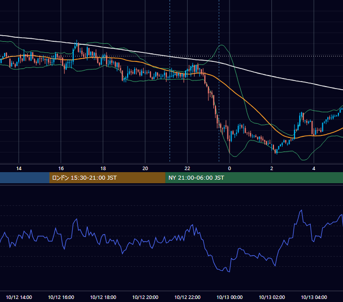 2015年10月12日（月） USD/JPY 5分足チャート