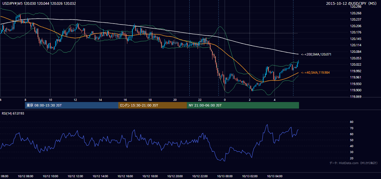 2015年10月12日(月) USD/JPY 5分足チャート