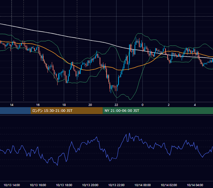 2015年10月13日（火） USD/JPY 5分足チャート